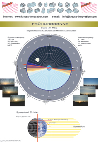 Sonnenlehre Fruehling Fruehlingssonne