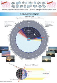 Sommersonne Sonnenlehre Sommer