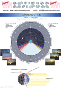 Wintersonne Sonnenlehre Winter